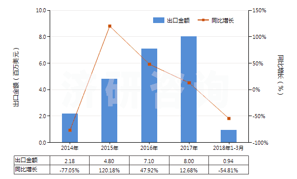 2014-2018年3月中國錳礦砂及其精礦(包括以干重計含錳量在20%及以上的錳鐵礦及其精礦)(HS26020000)出口總額及增速統(tǒng)計 2014-2018年3月中國錳礦砂及其精礦(包括以干重計含錳量在20%及以上的錳鐵礦及其精礦)(HS26020000)出口總額及增速統(tǒng)計